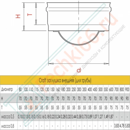 Заглушка внешняя (для трубы) (AISI-316L/0,5) d-200 (Craft)