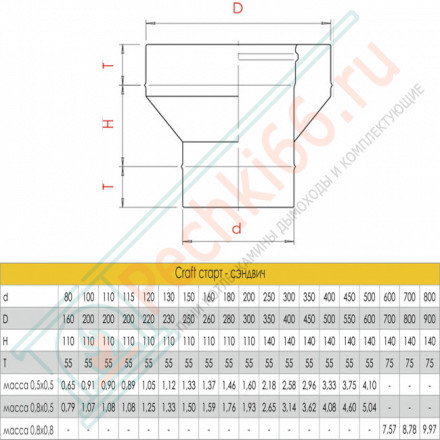 Старт сендвич (AISI-310S/0,8-AISI-304/0,5) d-120/220 (Craft HT)