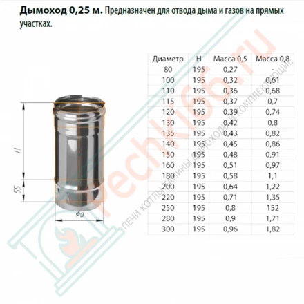 Дымоход L=0,25м (НЕРЖ-430/0,8) d-120 (Ferrum HF)