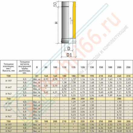 Сэндвич труба Термо ТТ-Р 500 с хомутом (316-0.8/304-0.5) d-250/350 (ТиС Промо)