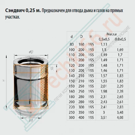 Сэндвич труба для дымохода L=0,25м (НЕРЖ-430/0,8-НЕРЖ-430/0,5) d-120/200 (Ferrum HF)